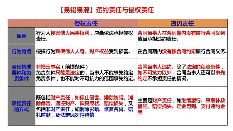 第四课 侵权责任与权利界限 课件-2022-2023学年高中政治统编版选择性必修二法律与生活06