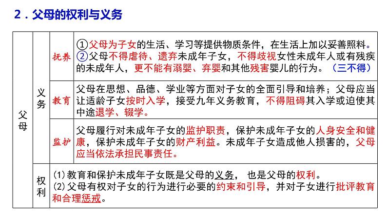 第五课 在和睦家庭中成长 课件2022-2023学年高中政治统编版选择性必修二法律与生活06