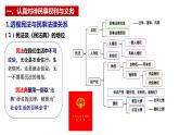 第一课在生活中学民法用民法课件-2022-2023学年高中政治统编版选择性必修二法律与生活