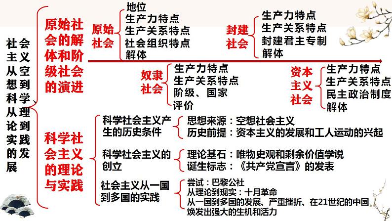 中国特色社会主义 期末复习课件-2022-2023学年高中政治统编版必修一第3页