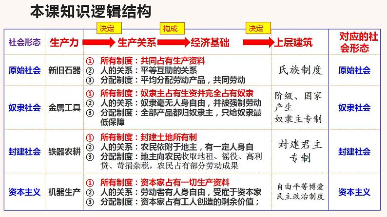 中国特色社会主义 期末复习课件-2022-2023学年高中政治统编版必修一第4页