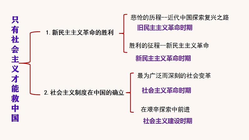 中国特色社会主义 期末复习课件-2022-2023学年高中政治统编版必修一第6页