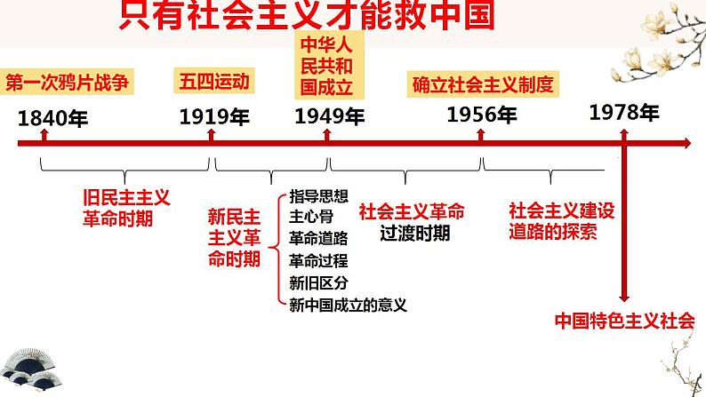 中国特色社会主义 期末复习课件-2022-2023学年高中政治统编版必修一第7页