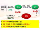 3.3  唯物辩证法的实质与核心 课件-2023-2024学年高中政治 统编版必修4