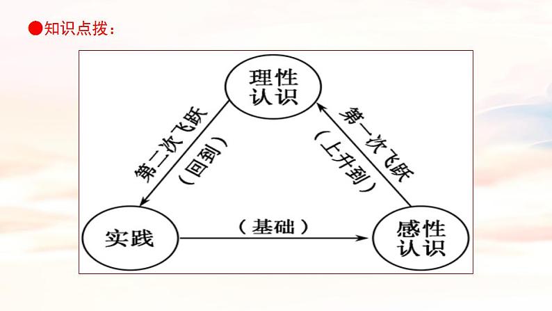 4.1 人的认识从何而来最新版 课件-2023-2024学年高中政治 统编版必修4第6页