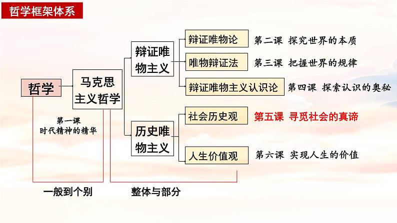 5.1 社会历史的本质  课件-2023-2024学年高中政治 统编版必修4第1页