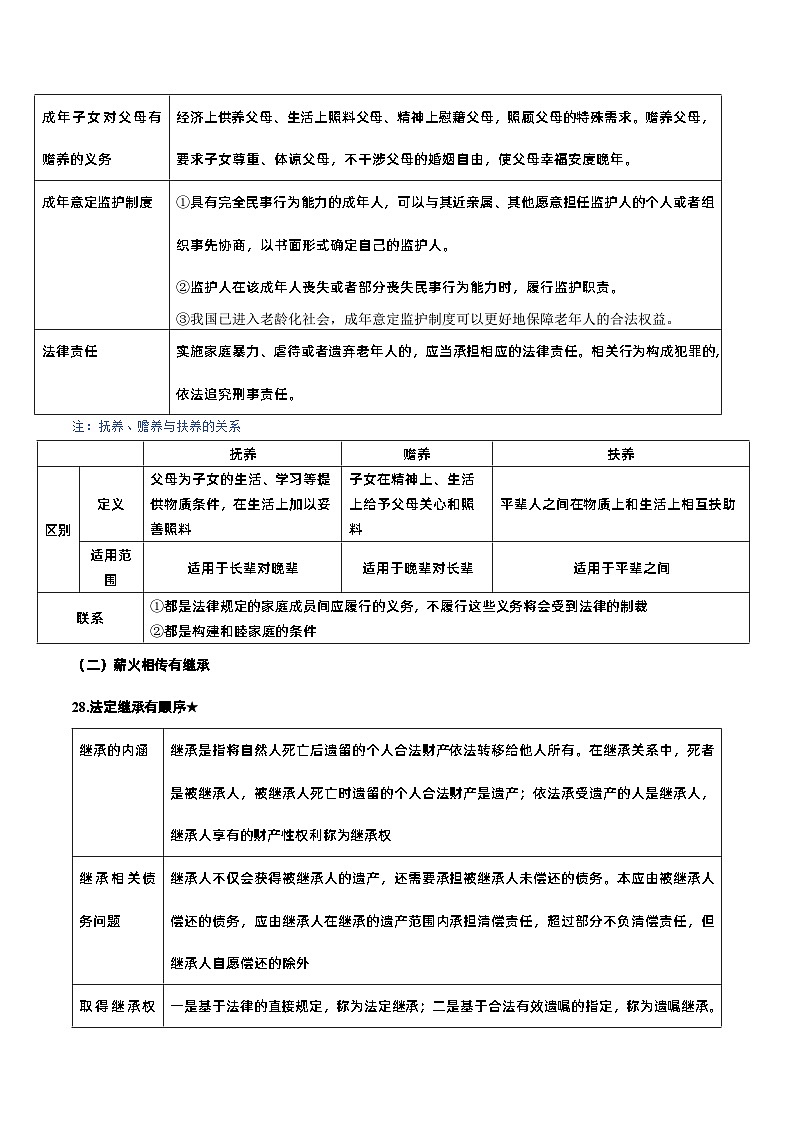 第二单元 家庭与婚姻——【期末复习】高中政治章节知识点梳理（统编版选择性必修2）02
