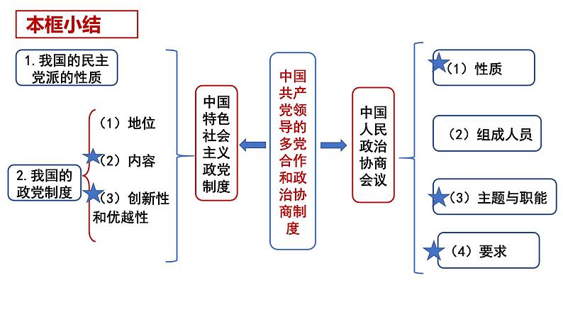 第六课  我国的基本政治制度（下）——高一下学期《政治与法治》期末单元复习课件（统编版必修3）第2页