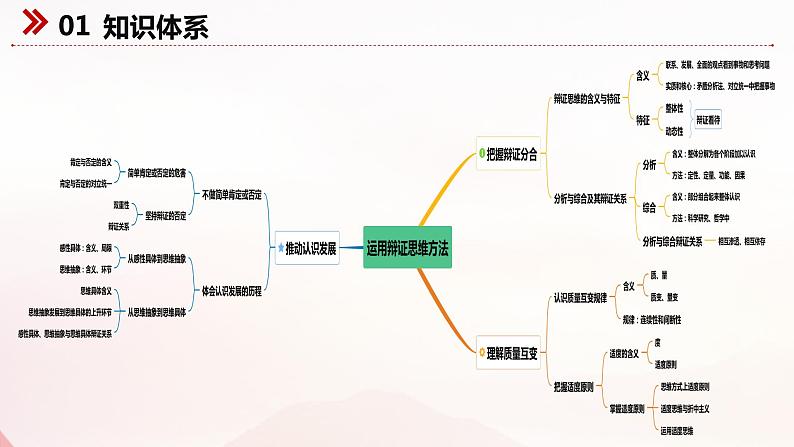 第三单元 运用辩证思维方法——高二政治选择性必修三《逻辑与思维》期末复习课件04