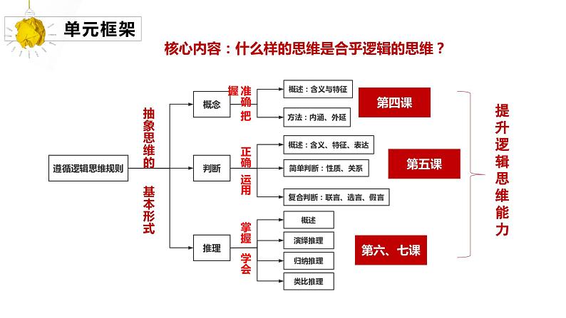 第二单元 遵循逻辑思维规则——高二政治选择性必修三《逻辑与思维》期末复习课件04