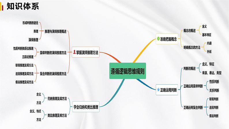 第二单元 遵循逻辑思维规则——高二政治选择性必修三《逻辑与思维》期末复习课件05