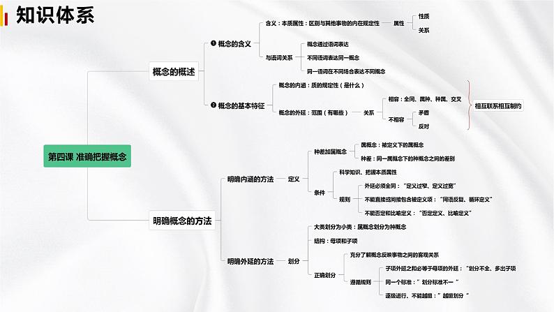 第二单元 遵循逻辑思维规则——高二政治选择性必修三《逻辑与思维》期末复习课件06