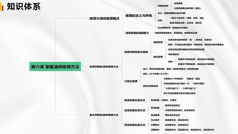 第二单元 遵循逻辑思维规则——高二政治选择性必修三《逻辑与思维》期末复习课件08