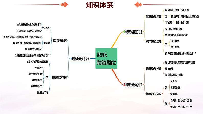 第四单元 提高创新思维能力——高二政治选择性必修三《逻辑与思维》期末复习课件第4页