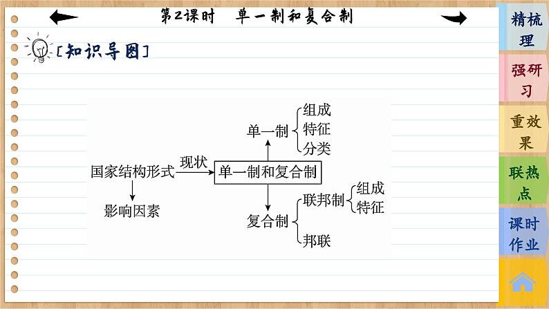 2.2《单一制和复合制》课件PPT+练习课件PPT06