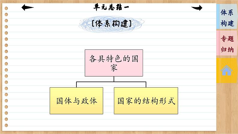 第一单元 各具特色的国家（单元总结课件PPT）03