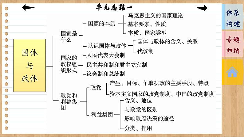 第一单元 各具特色的国家（单元总结课件PPT）04