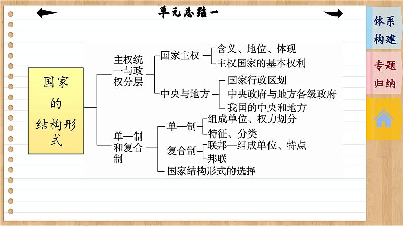 第一单元 各具特色的国家（单元总结课件PPT）05