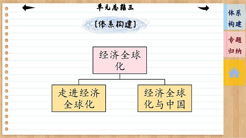 第三单元 经济全球化（单元总结课件PPT）03