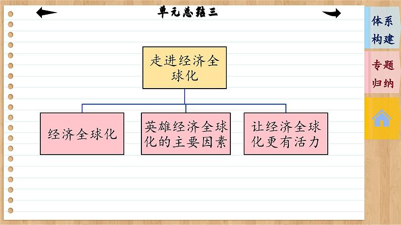 第三单元 经济全球化（单元总结课件PPT）04