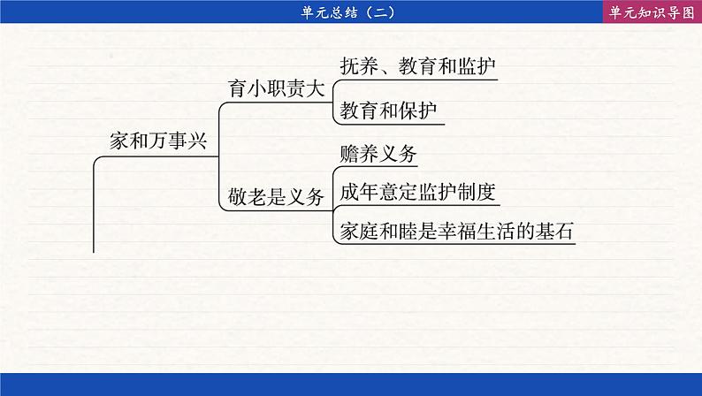 第二单元 家庭与婚姻 单元总结（课件PPT）第2页