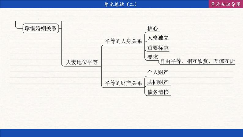 第二单元 家庭与婚姻 单元总结（课件PPT）第4页