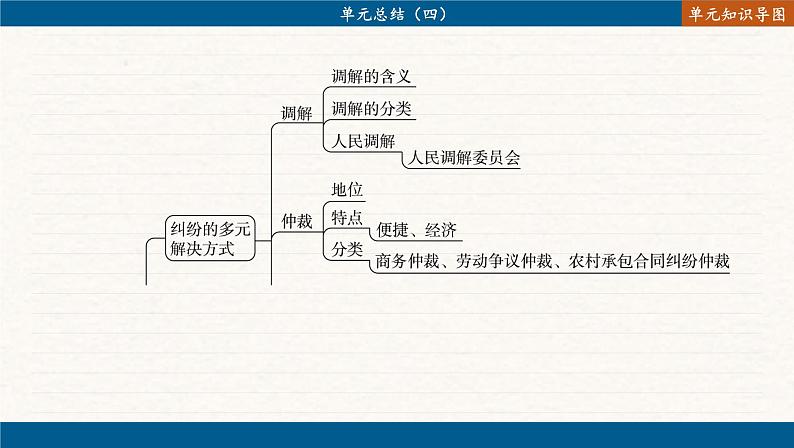 第四单元 社会争议解决 单元总结（课件PPT）02