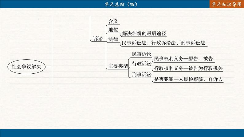 第四单元 社会争议解决 单元总结（课件PPT）03