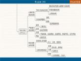 第四单元 社会争议解决 单元总结（课件PPT）