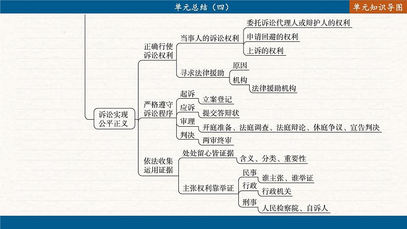 第四单元 社会争议解决 单元总结（课件PPT）04