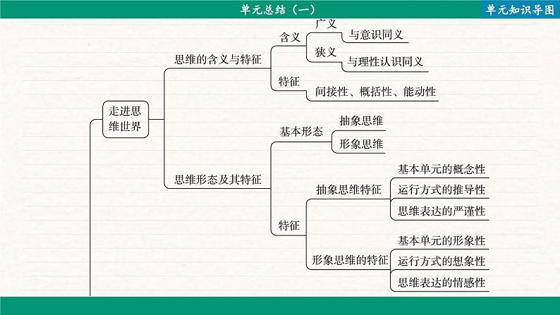 第一单元 树立科学思维观念 单元总结（课件PPT）第2页