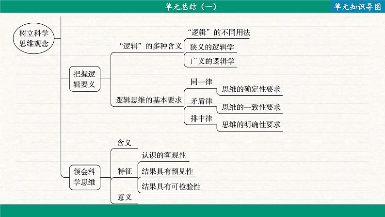 第一单元 树立科学思维观念 单元总结（课件PPT）第3页