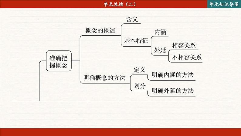 第二单元 遵循逻辑思维规则 单元总结（课件PPT）02