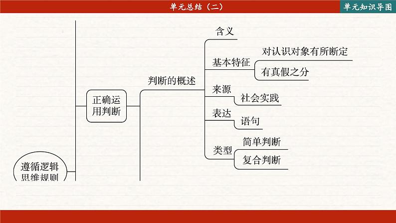 第二单元 遵循逻辑思维规则 单元总结（课件PPT）03