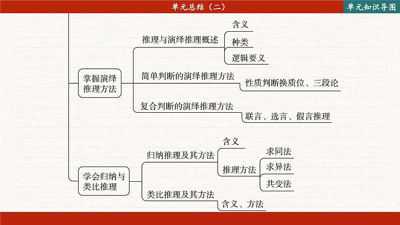 第二单元 遵循逻辑思维规则 单元总结（课件PPT）05