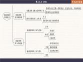 第四單元 提高創(chuàng)新思維能力 單元總結(jié)（課件PPT）