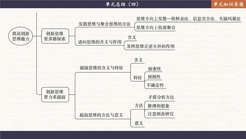 第四单元 提高创新思维能力 单元总结（课件PPT）03