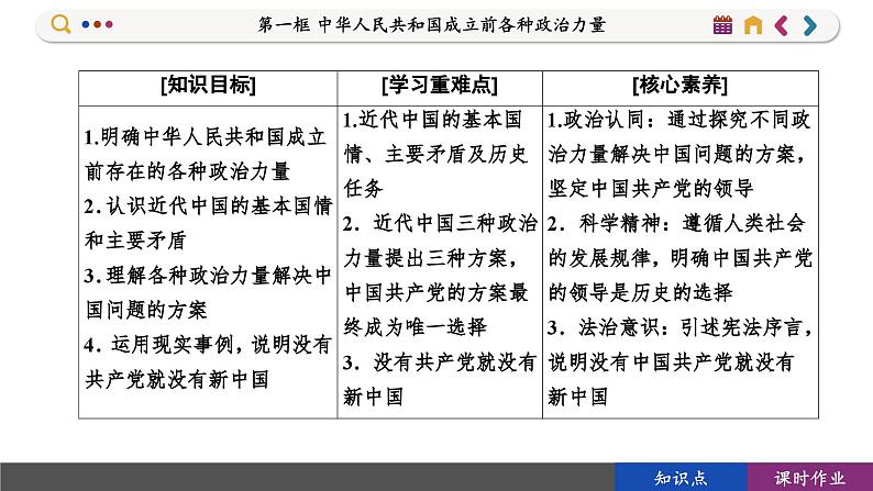 1.1 中华人民共和国成立前各种政治力量（课件PPT）03