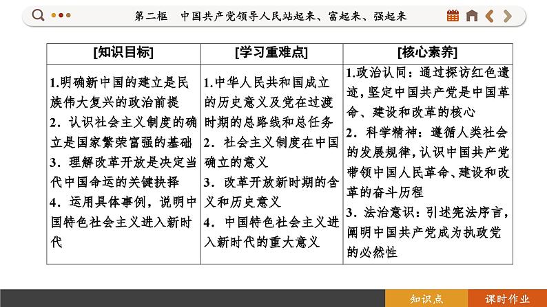 1.2 中国共产党领导人民站起来、富起来、强起来（课件PPT）第2页