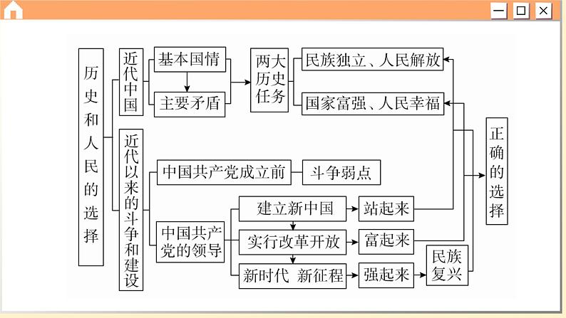 第一课 历史和人民的选择 小结与测评（课件PPT）第2页