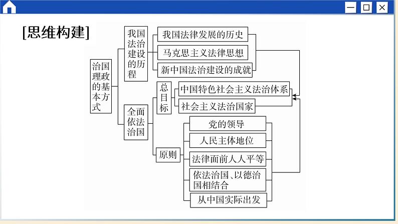 第七课 治国理政的基本方式 小结与测评（课件PPT）第3页