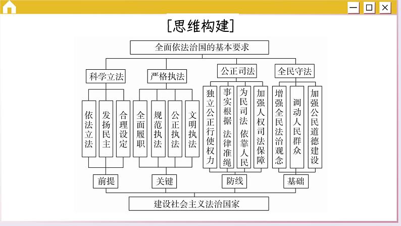 第九课 全面依法治国的基本要求 小结与测评（课件PPT）02