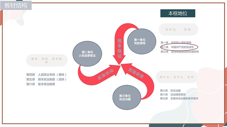 【统编版】政治必修三   2.1 始终坚持以人民为中心（课件+教案+同步练习）02