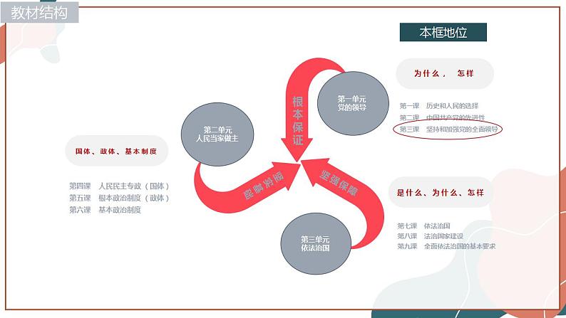 【统编版】政治必修三   3.2 巩固党的执政地位（课件+教案+同步练习）02