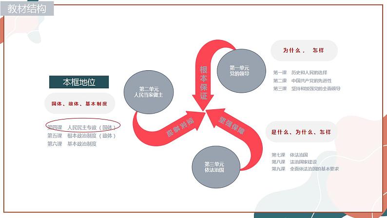 4.1 人民民主专政的本质：人民当家作主（精品课件） 第2页