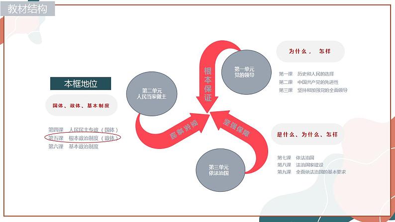 【统编版】政治必修三   5.1 人民代表大会：我国的国家权力机关（课件+教案+同步练习）02