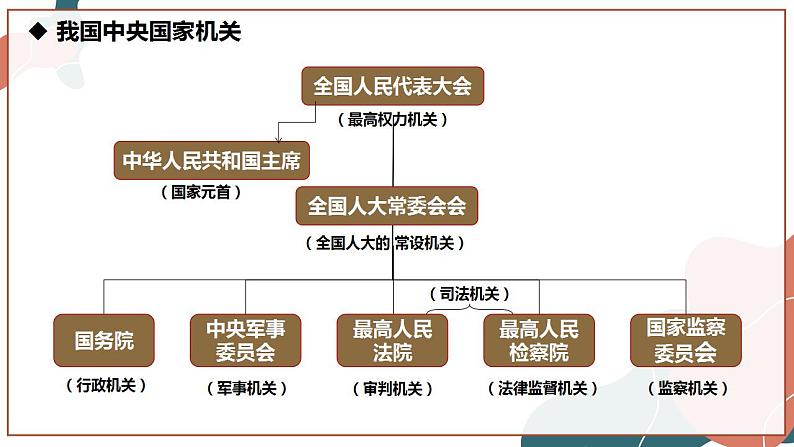 【统编版】政治必修三   5.1 人民代表大会：我国的国家权力机关（课件+教案+同步练习）08