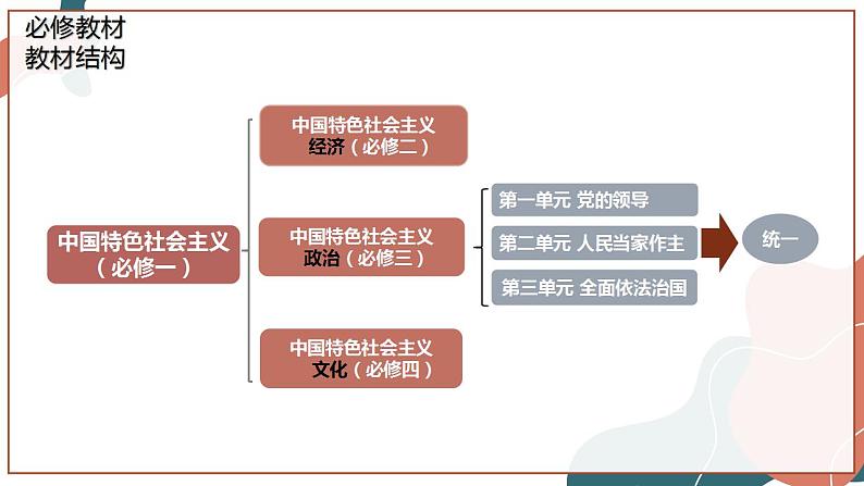 【统编版】政治必修三   1.1 中华人民共和国成立前各种政治力量（课件+教案+同步练习）01