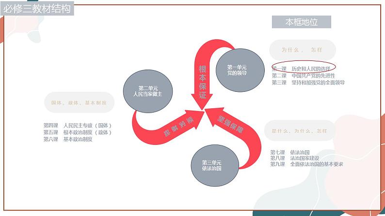 【统编版】政治必修三   1.1 中华人民共和国成立前各种政治力量（课件+教案+同步练习）02