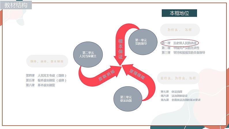 1.2  中国共产党领导人民站起来、富起来（精品课件）第3页